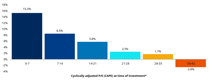 10-year annualised return by starting cyclically adjusted PE (CAPE)